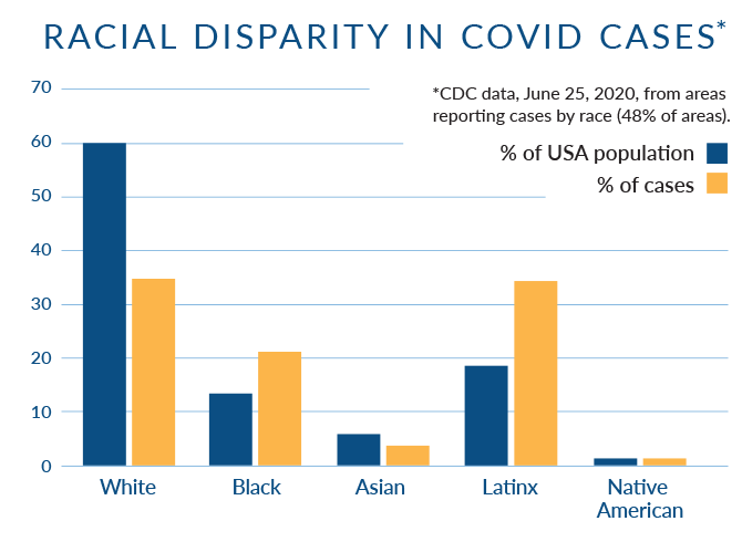 Racial disparity in covid cases bar graph