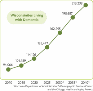 Graphic representation of Wisconsinites living with dementia